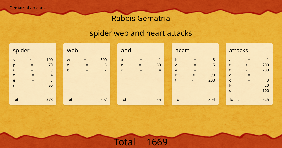 spider web and heart attacks in rabbis Gematria